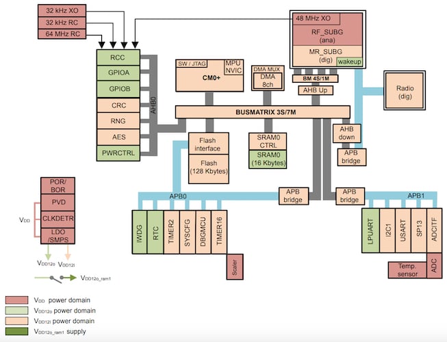 Block diagram of the STM32WL3Rxx